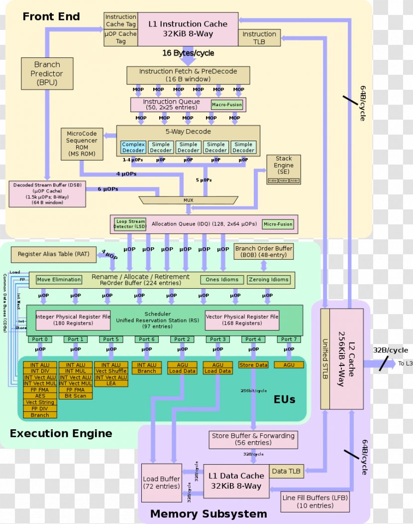 Intel Kaby Lake Haswell Central Processing Unit Microarchitecture - Divided Transparent PNG