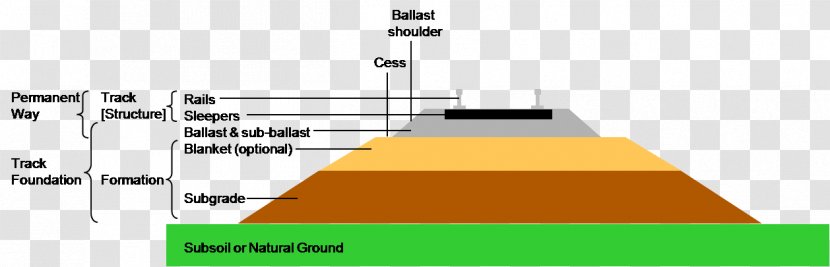 Rail Transport Train Track Ballast Railroad Tie - Diagram - Rock Formation Transparent PNG