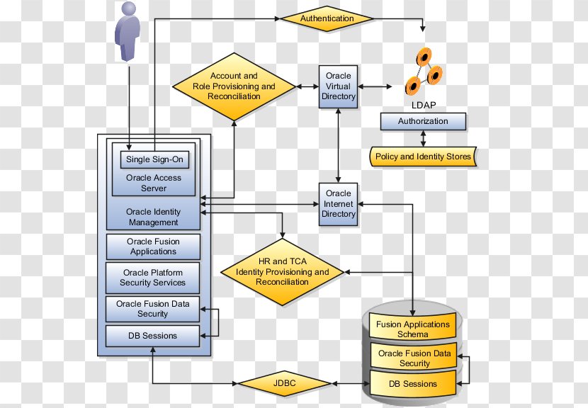 Lightweight Directory Access Protocol Provisioning Oracle Identity Management User - Technology - Point Transparent PNG