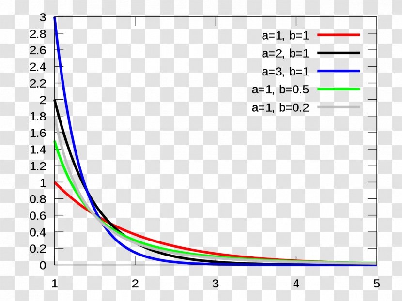 Benktander Type I Distribution II Probability Weibull Pareto - Plot - Triangle Transparent PNG