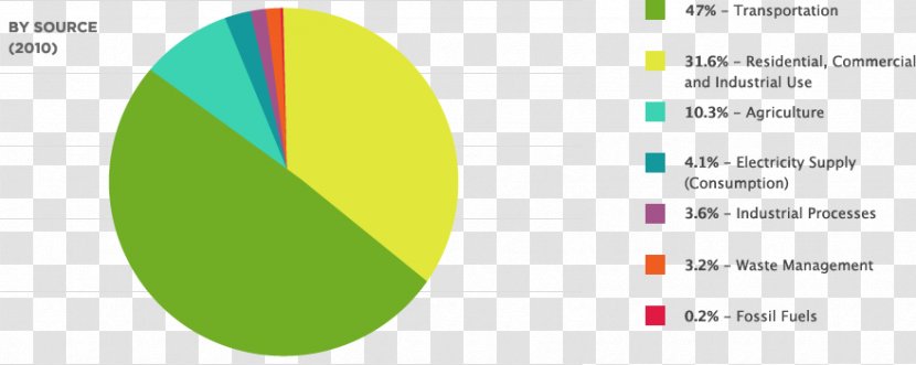 Vermont Renewable Energy Greenhouse Gas Fossil Fuel - Green - Sources Transparent PNG