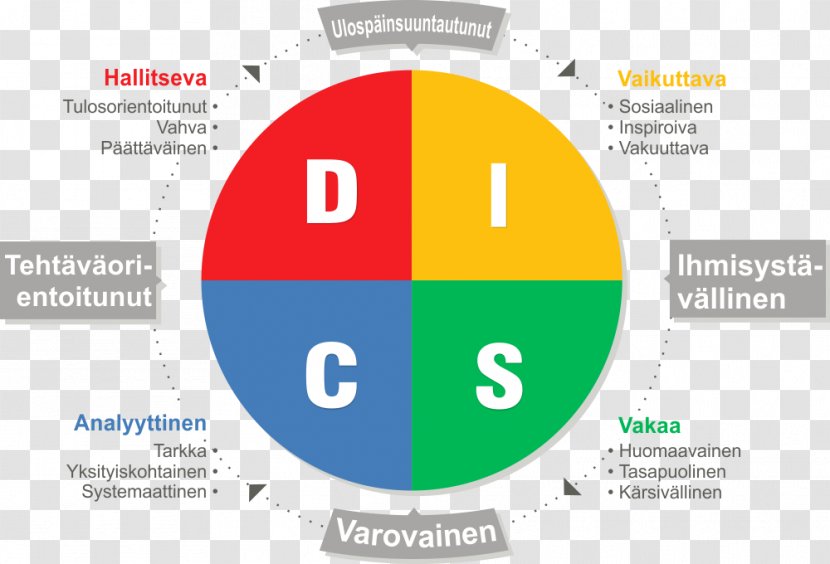 DISC Assessment Personality Test Type Communication - Johari Window - Self Care Transparent PNG