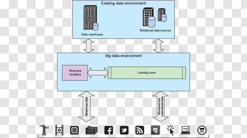 Diagram Apache Hadoop Staging Data Warehouse Big - Source - Engineering Transparent PNG