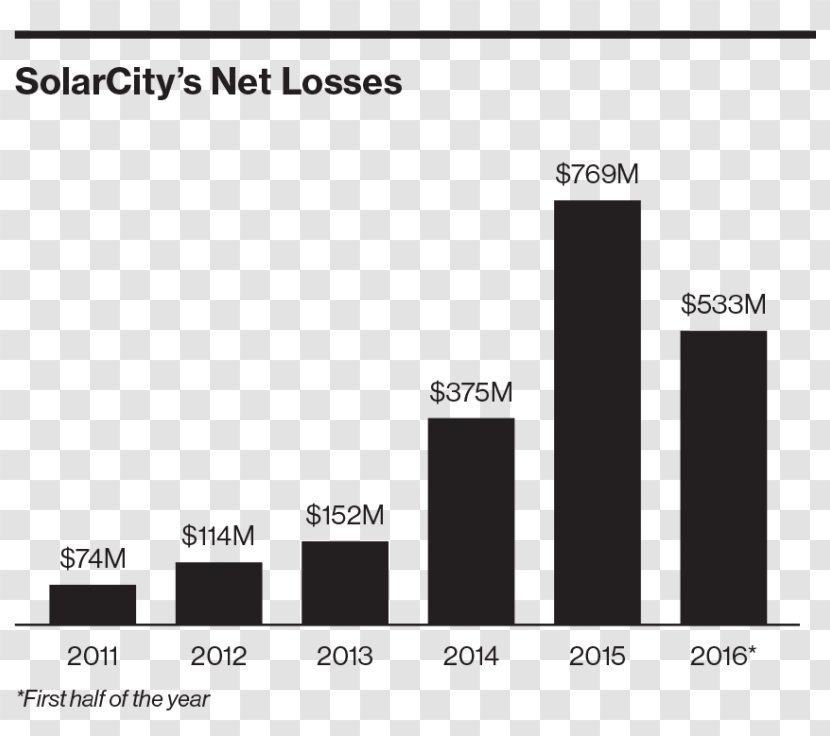 SpaceX SolarCity Disease Business Tesla Motors - Diagram - Elon Musk Transparent PNG