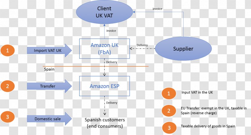 European Union Value Added Tax Value-added VAT Identification Number - Communication - Amazon Transparent PNG