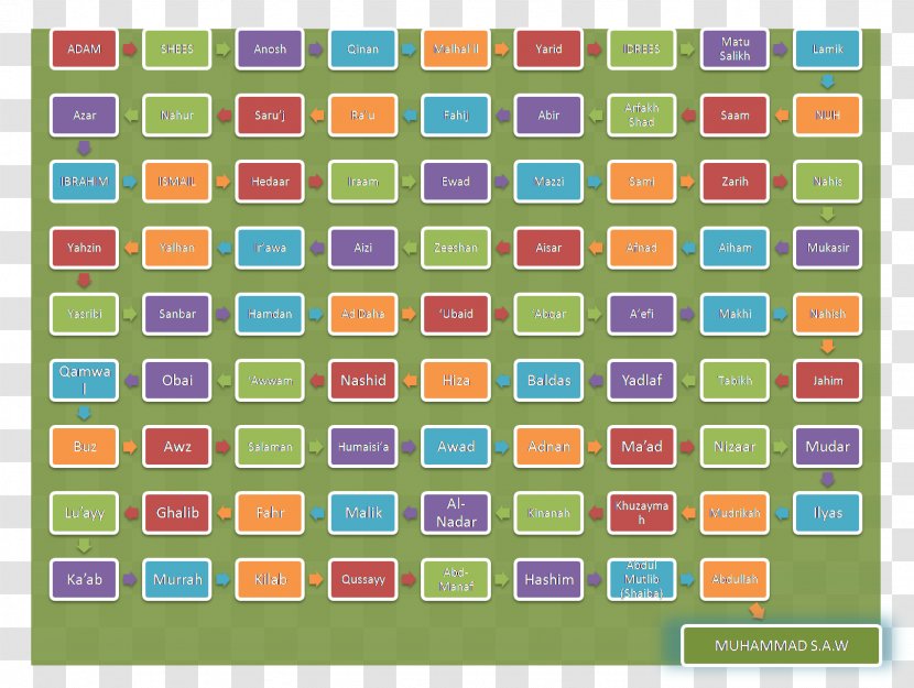 Prophet Family Tree Of Muhammad Nasab-nama Islam - Area - Muhammada Transparent PNG