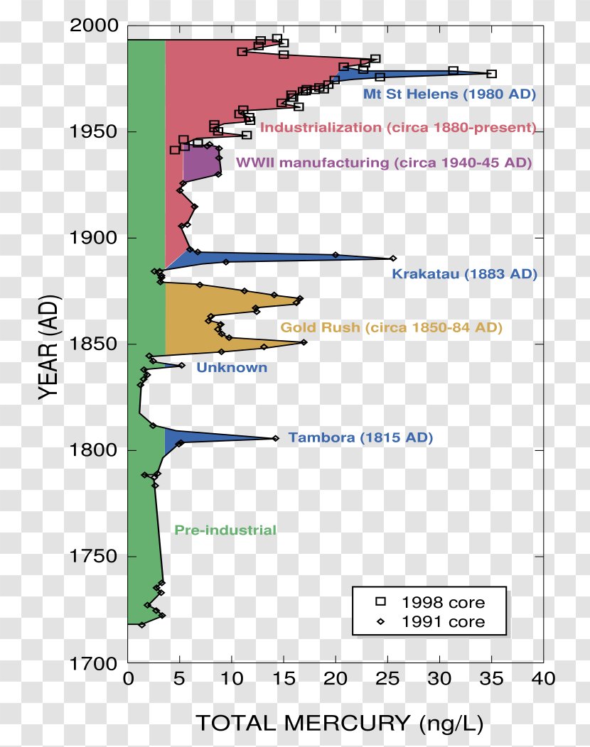 Mercury Cycle Chemical Element Methylmercury Pollution In The Ocean - Diamagnetism - Biomagnification Transparent PNG