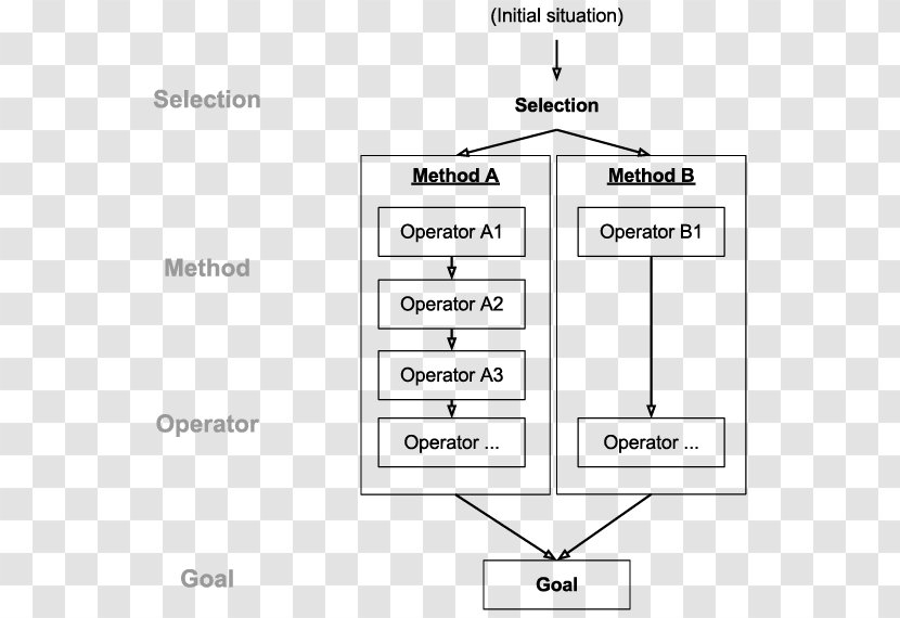 GOMS Human–computer Interaction Human Processor Model Conceptual Keystroke-level - Homo Sapiens - Ui Elements Transparent PNG