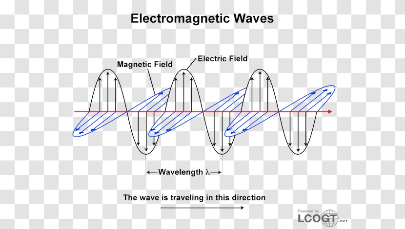 Light Electromagnetic Radiation Spectrum Photon Wave - Heart Transparent PNG