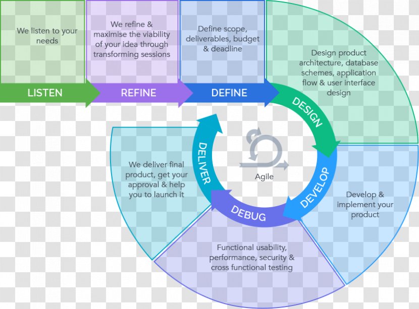 Systems Development Life Cycle Agile Software Microsoft Security Lifecycle Computer - Text - Product Transparent PNG