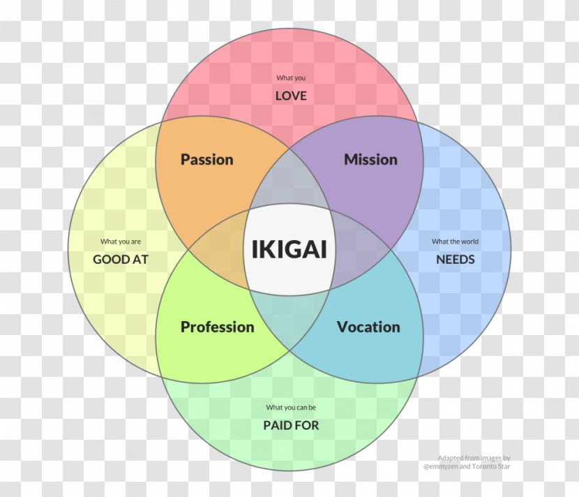Ikigai Meaning Of Life Venn Diagram Word Japanese - Reason Transparent PNG