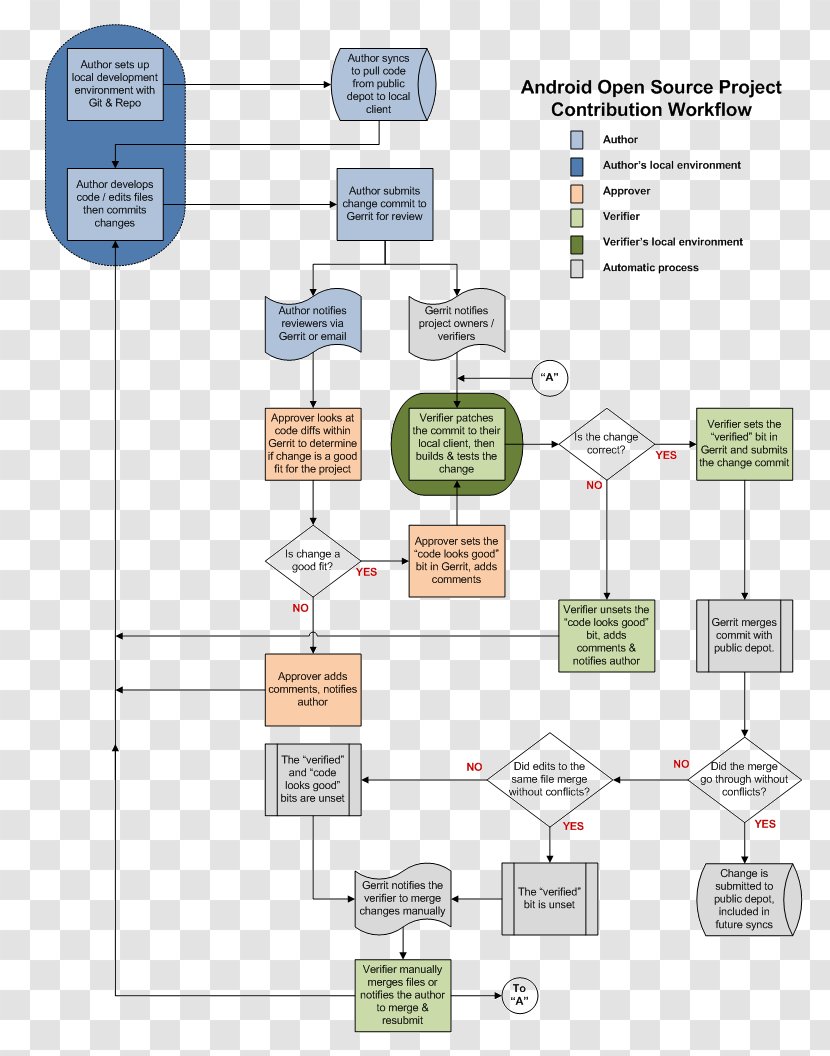 Workflow Process Flow Diagram Business Flowchart - Mapping Transparent PNG