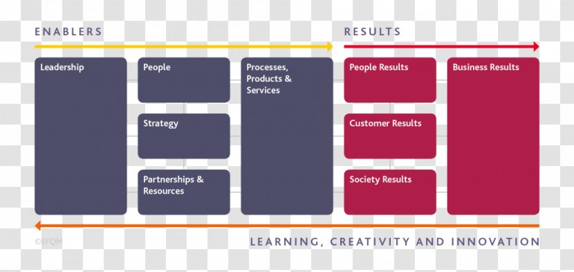 EFQM Excellence Model European Quality Award British Foundation Management - Text - Efqm Transparent PNG