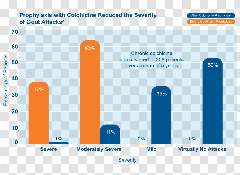 Colchicine Allopurinol Pharmaceutical Drug Mitigare Adverse Reaction - Number - Tablet Transparent PNG