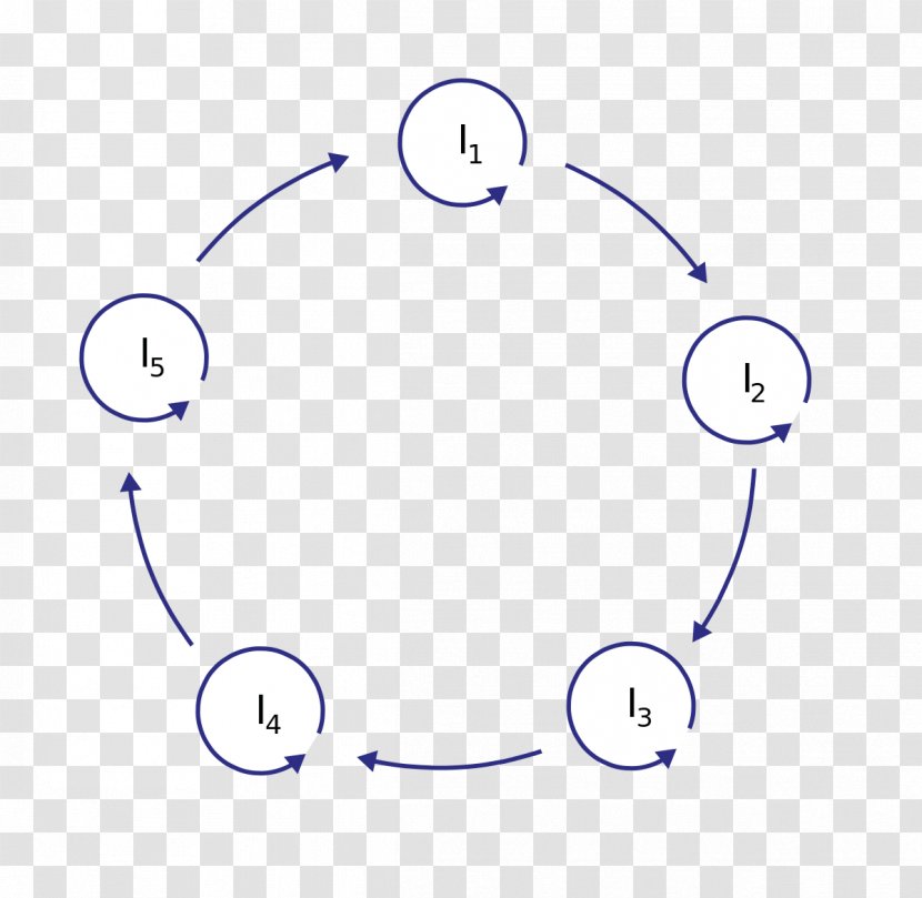 Hypercycle Physics Evolution Circle Empirical Relationship - Viral Quasispecies Transparent PNG