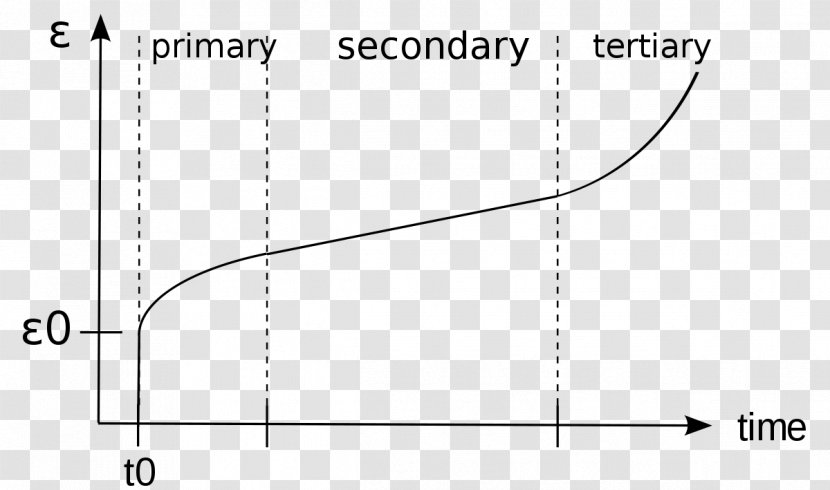 Paper Creep Work Hardening Materials Science - Plot Transparent PNG