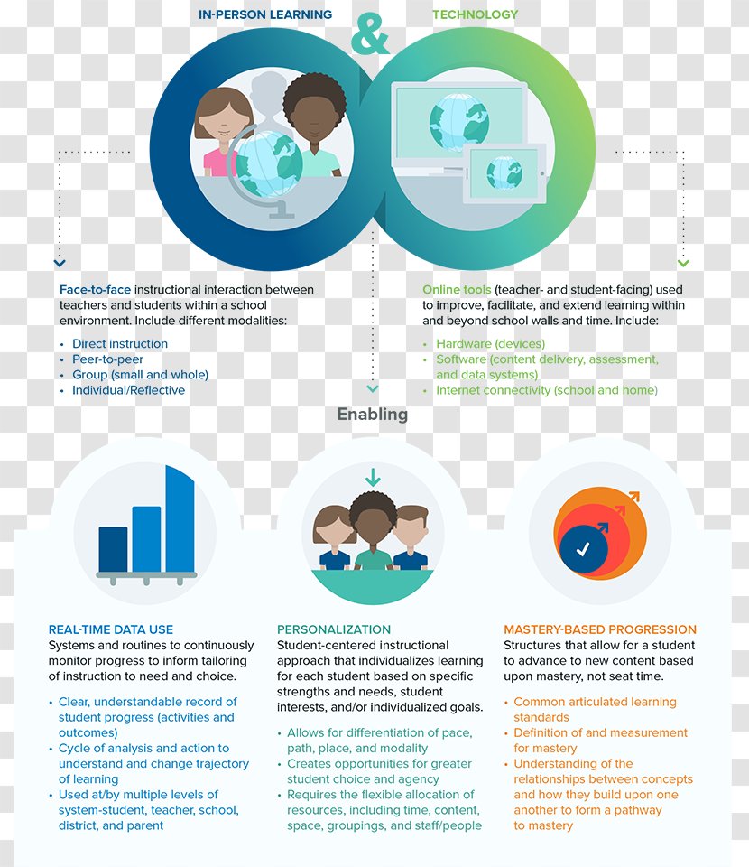 Blended Learning Personalized Educational Technology - Mastery - School Transparent PNG