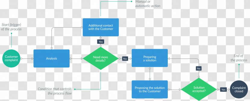 Organization Business Process Brand System - Complaint Transparent PNG