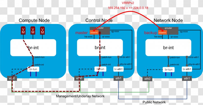 OpenStack Traffic Flow Virtual Router Redundancy Protocol IPv6 - Technology Transparent PNG