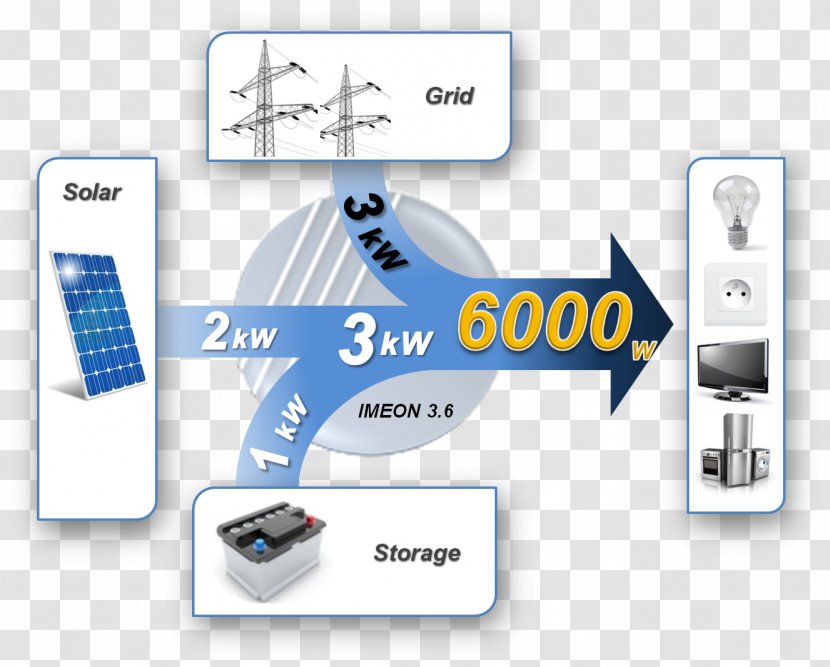 Power Inverters Solar Energy Photovoltaics Autoconsumo Fotovoltaico - Technology - Smart House Transparent PNG