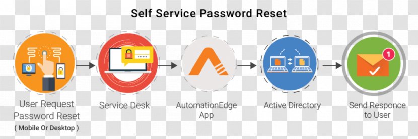 Self-service Password Reset Remedy Corporation BMC Software Logo ServiceNow - Self Help Transparent PNG