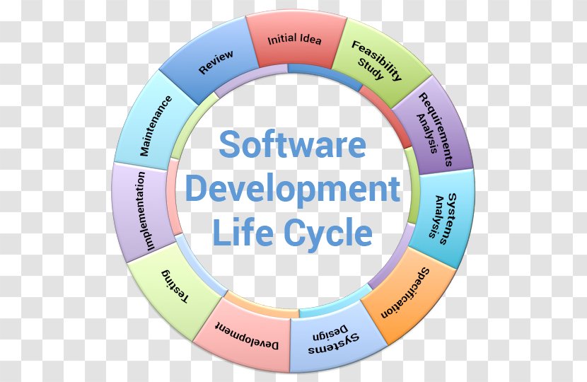 Systems Development Life Cycle Product Lifecycle Software Secondary Malignant Neoplasm Biological Transparent PNG