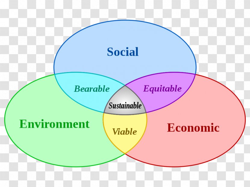 Our Common Future Sustainable Development Sustainability Definition Economic - Natural Environment Transparent PNG