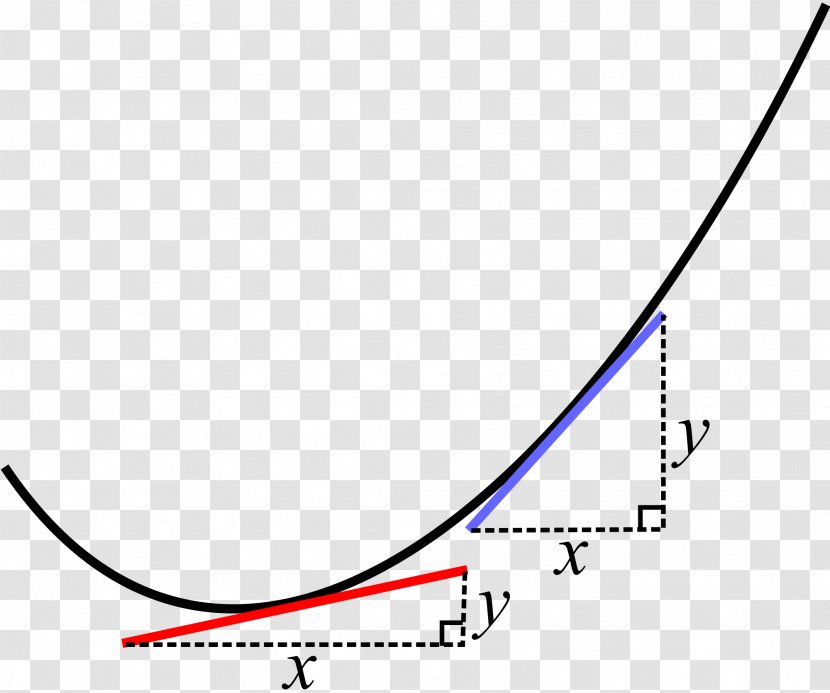 Line Calculus Curve Tangent Simple English Wikipedia - Area Transparent PNG