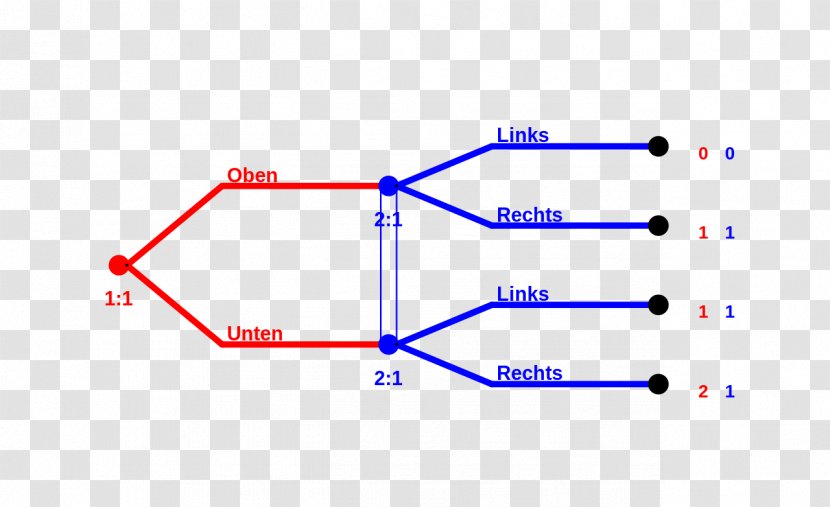 Perfect Bayesian Equilibrium Subgame Information Set Extensive-form Game Theory - Idea Transparent PNG