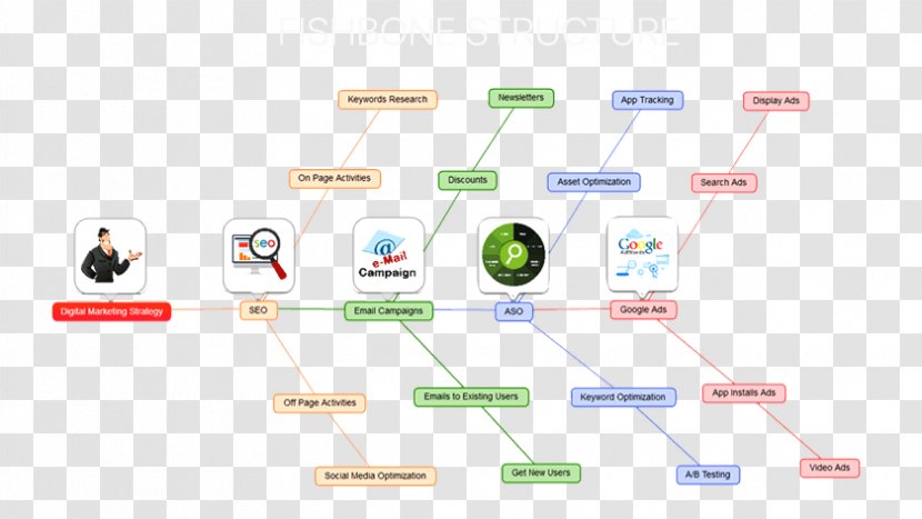 Mind Map Diagram Organization - Pricing Transparent PNG