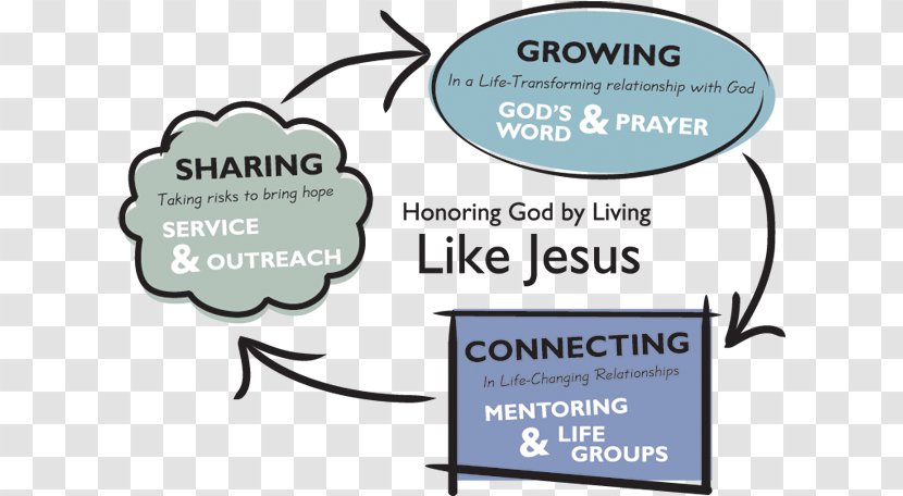 God Faith Christian Mission Grow Like Jesus: Practicing Luke 2:52 Discipleship Prayer - Statement - Growing Scriptures Transparent PNG