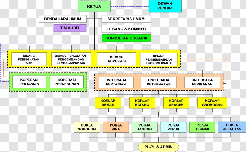 People's Consultative Assembly Representative Council Of Indonesia Organizational Structure - Document - Learning Transparent PNG