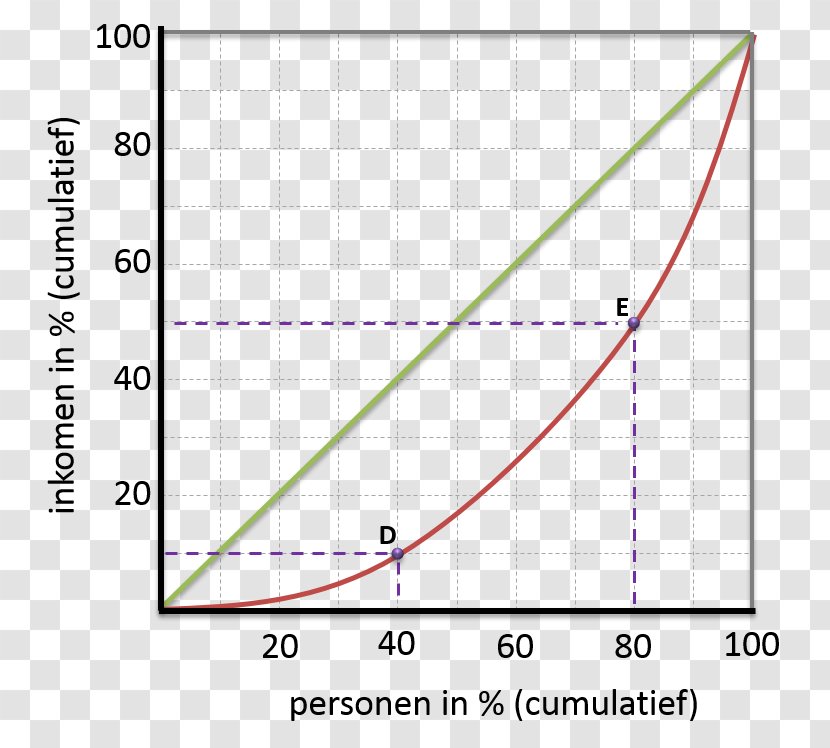 Lorenz Curve Graph Of A Function Income Distribution Gini Coefficient - Tabel Transparent PNG