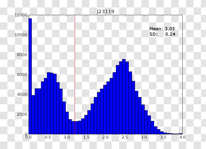 DNA Sequencing Statistics Mean Normal Distribution Probability - Sample Size Determination - Fluorescence Line Transparent PNG