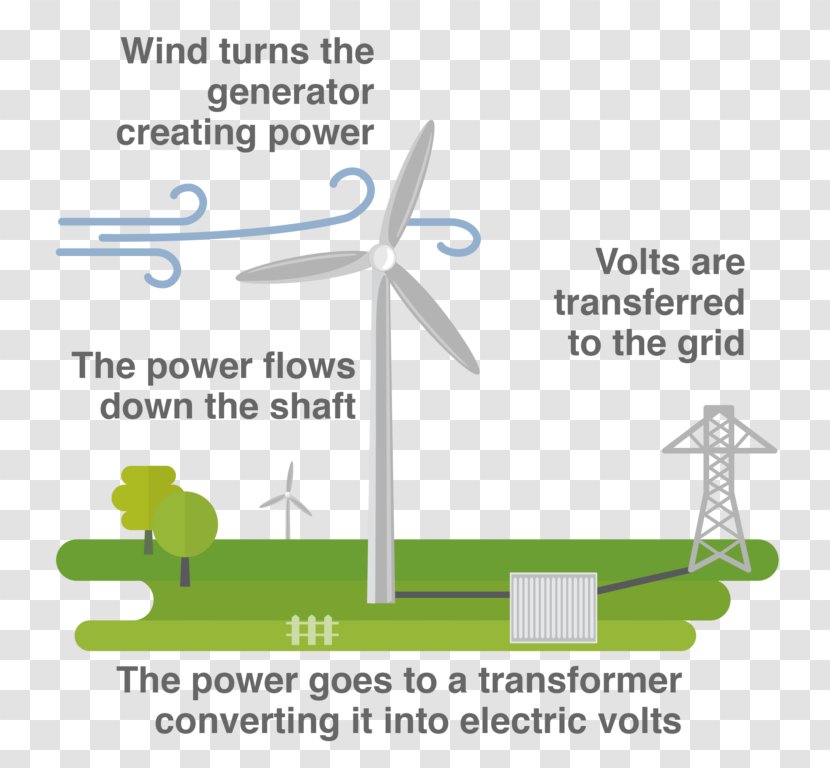 Wind Turbine Farm Power Energy - Windmill Transparent PNG