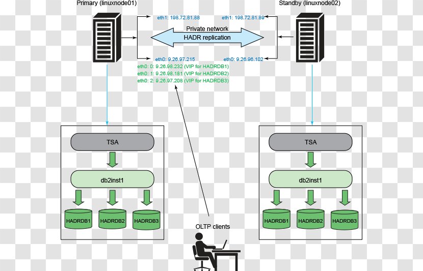 IBM Tivoli System Automation DB2 Storage Manager Database Software - Ibm Transparent PNG