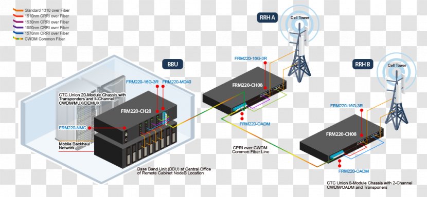 Common Public Radio Interface Open Base Station Architecture Initiative Fronthaul - Electronics - Cell Site Transparent PNG