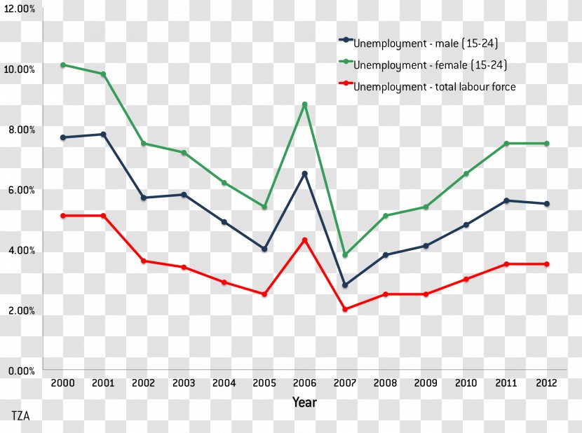 Line Angle Diagram - Text - Unemployment Transparent PNG