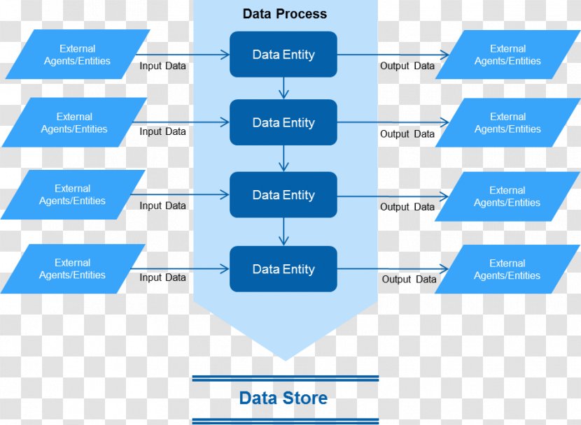 Data Flow Diagram Organization Processing System Context Information - Brand - Text Transparent PNG