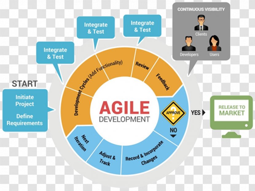 Agile Software Development Modeling Process Scrum Systems Life Cycle - Diagram - Technology Transparent PNG