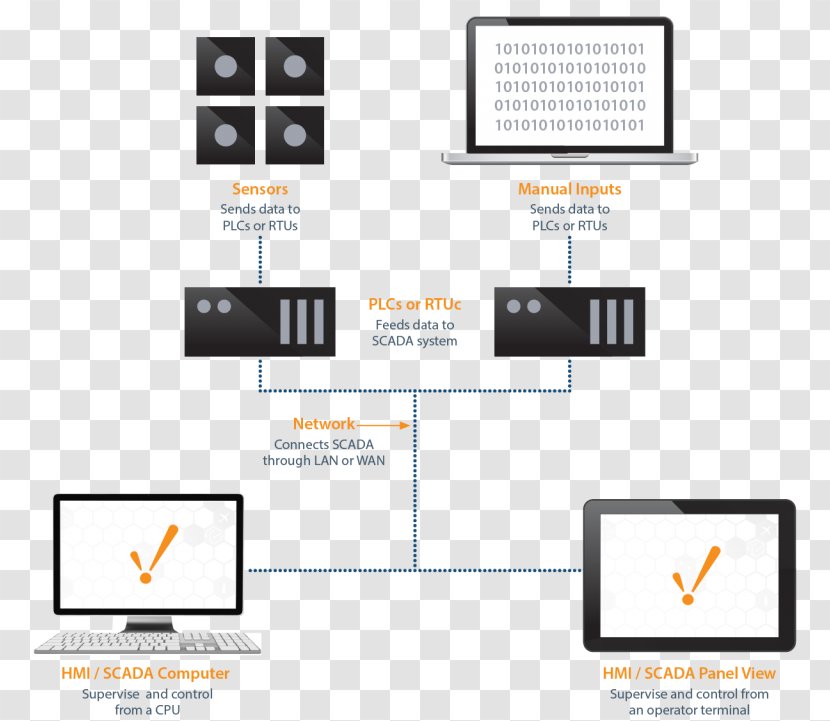 SCADA Remote Terminal Unit Modbus Programmable Logic Controllers Diagram - Area - Scada Transparent PNG