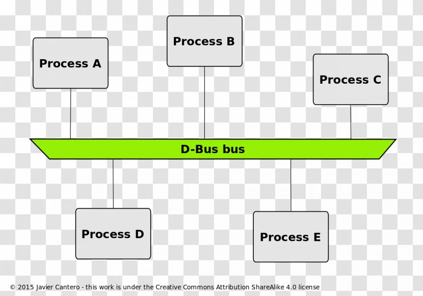 D-Bus Inter-process Communication Remote Procedure Call Software Bus - Desktop Environment - Use Case Diagram Transparent PNG