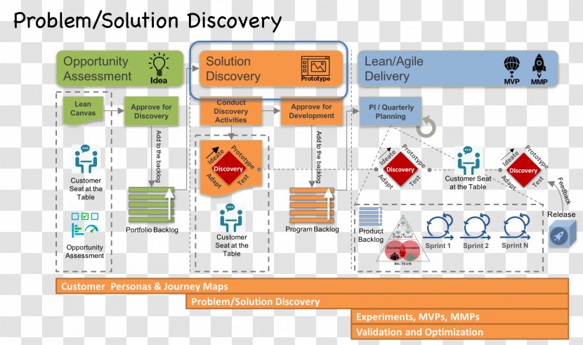Brand Symbol Organization - Agile Software Development - Problem Solution Transparent PNG