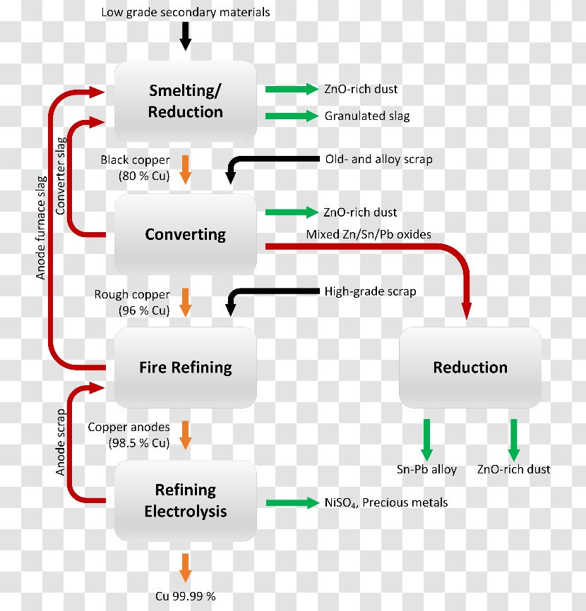 Petroleum Refining Processes Process Flow Diagram Recycling Industry - Material - Technology Transparent PNG