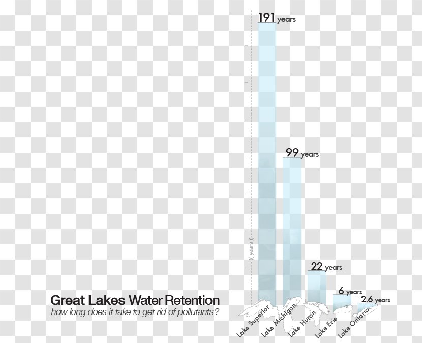 Lake Retention Time Huron Great Lakes Higher Education Corporation County - Water Transparent PNG