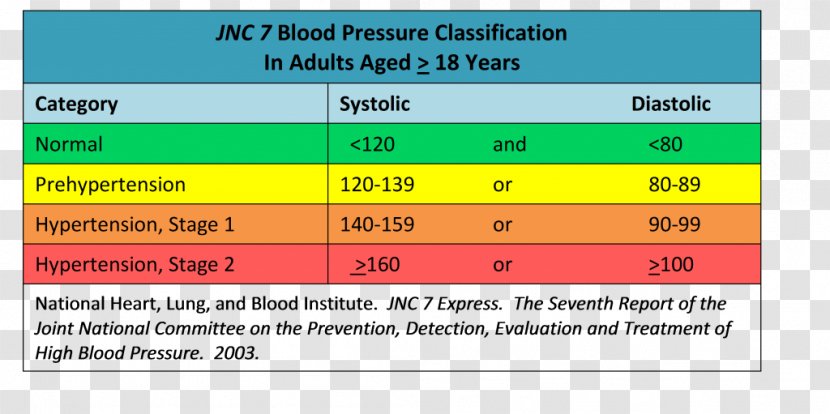 Blood Pressure Hypertension Diastole Sugar Transparent PNG
