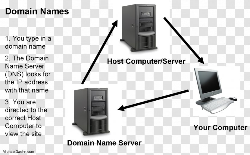 Domain Name System Server Computer Servers Denial-of-service Attack - Ip Address Transparent PNG