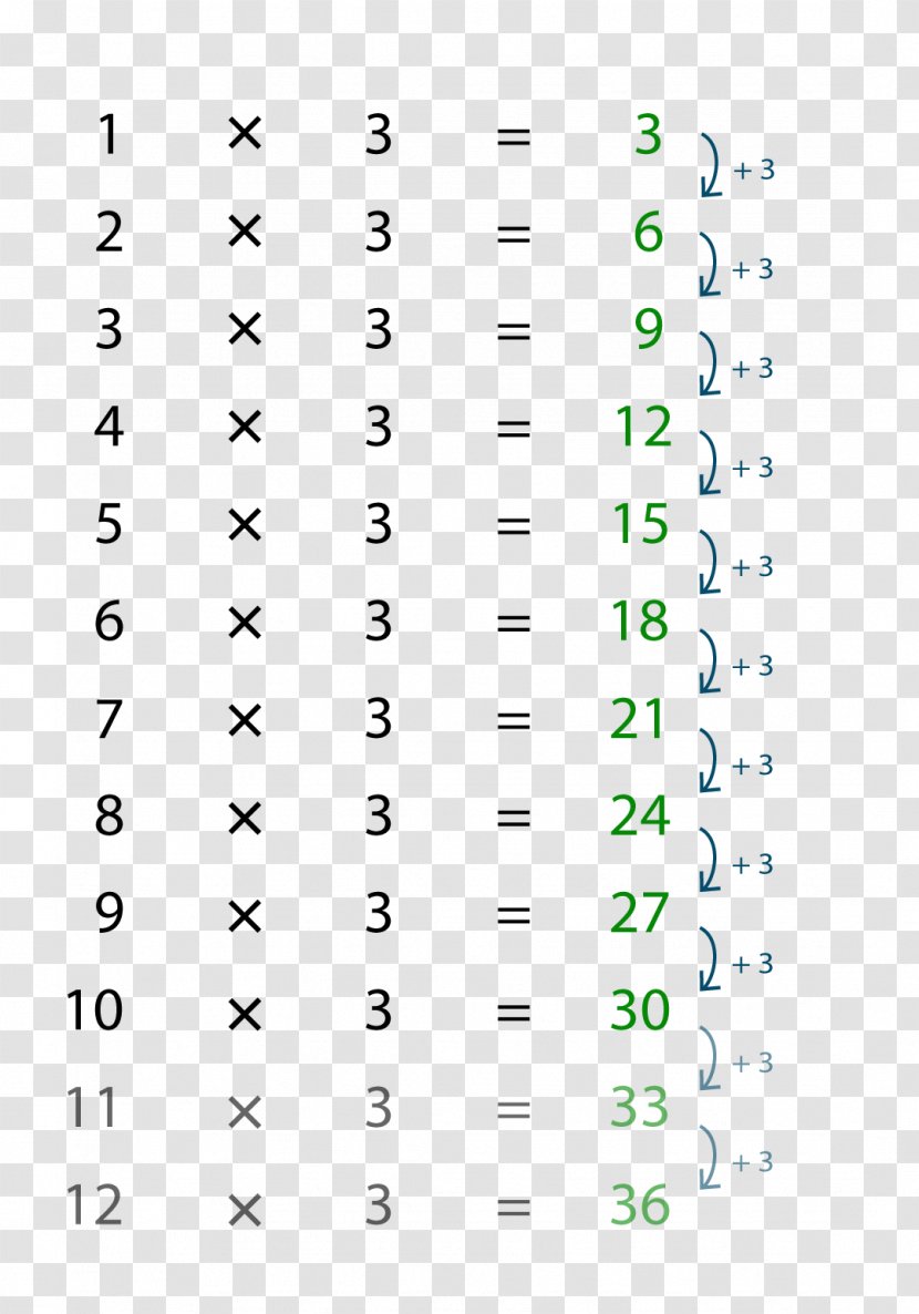 Multiplication Table Arithmetic Number - Area Transparent PNG