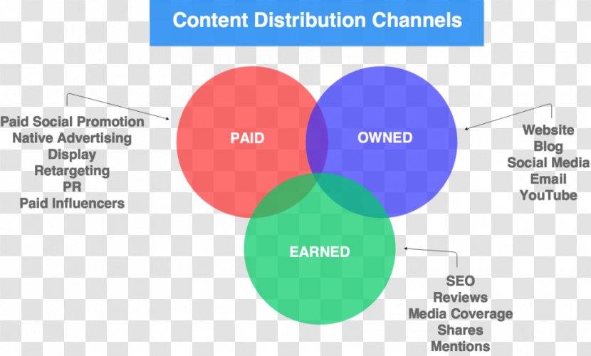 Distribution Advertising Earned Media Content Marketing - Communication Transparent PNG