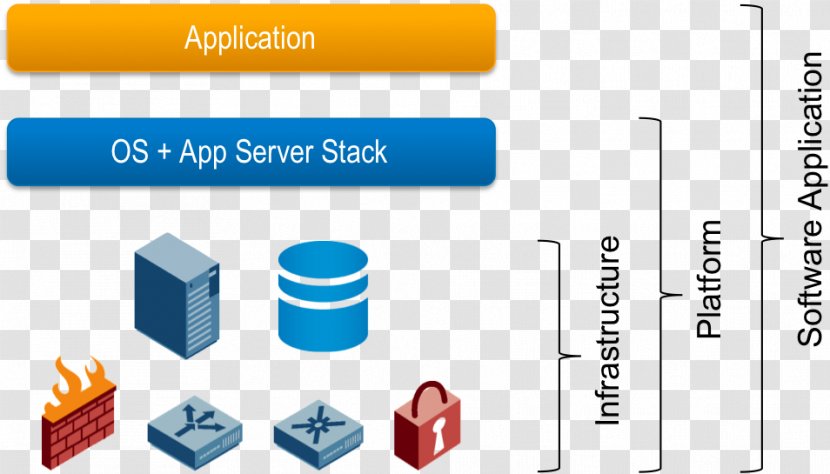 Cloud Computing Platform As A Service Software Infrastructure - Diagram Transparent PNG